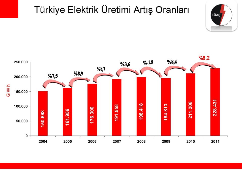 431 G W h Türkiye Elektrik Üretimi Artış