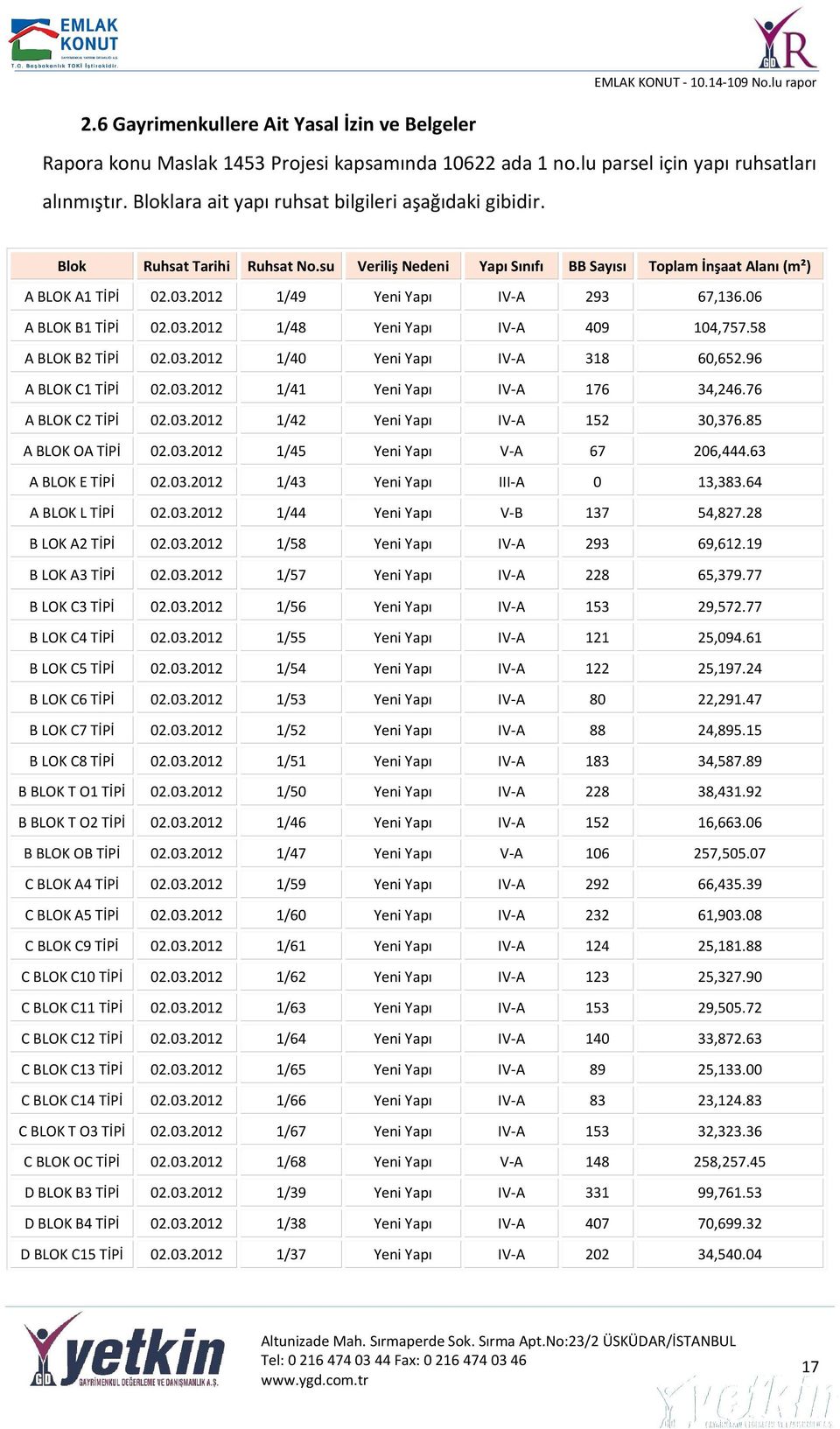 2012 1/49 Yeni Yapı IV-A 293 67,136.06 A BLOK B1 TİPİ 02.03.2012 1/48 Yeni Yapı IV-A 409 104,757.58 A BLOK B2 TİPİ 02.03.2012 1/40 Yeni Yapı IV-A 318 60,652.96 A BLOK C1 TİPİ 02.03.2012 1/41 Yeni Yapı IV-A 176 34,246.