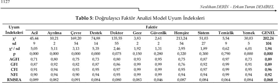 0,000 0,000 0,000 0,000 0,075 0,150 0,280 0,320 0,300 0,790 0,000 0,000 AGFI 0,71 0,80 0,75 0,73 0,80 0,93 0,95 0,75 0,87 0,97 0,73 0,89 GFI 0,87 0,92 0,82 0,87 0,86 0,99 0,99 0,76 0,92 0,99 0,91