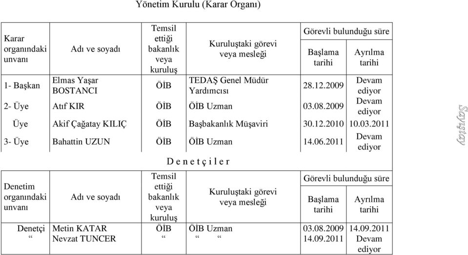 2009 ediyor Üye Akif Çağatay KILIÇ ÖİB Başbakanlık Müşaviri 30.12.2010 10.03.2011 3- Üye Bahattin UZUN ÖİB ÖİB Uzman 14.06.