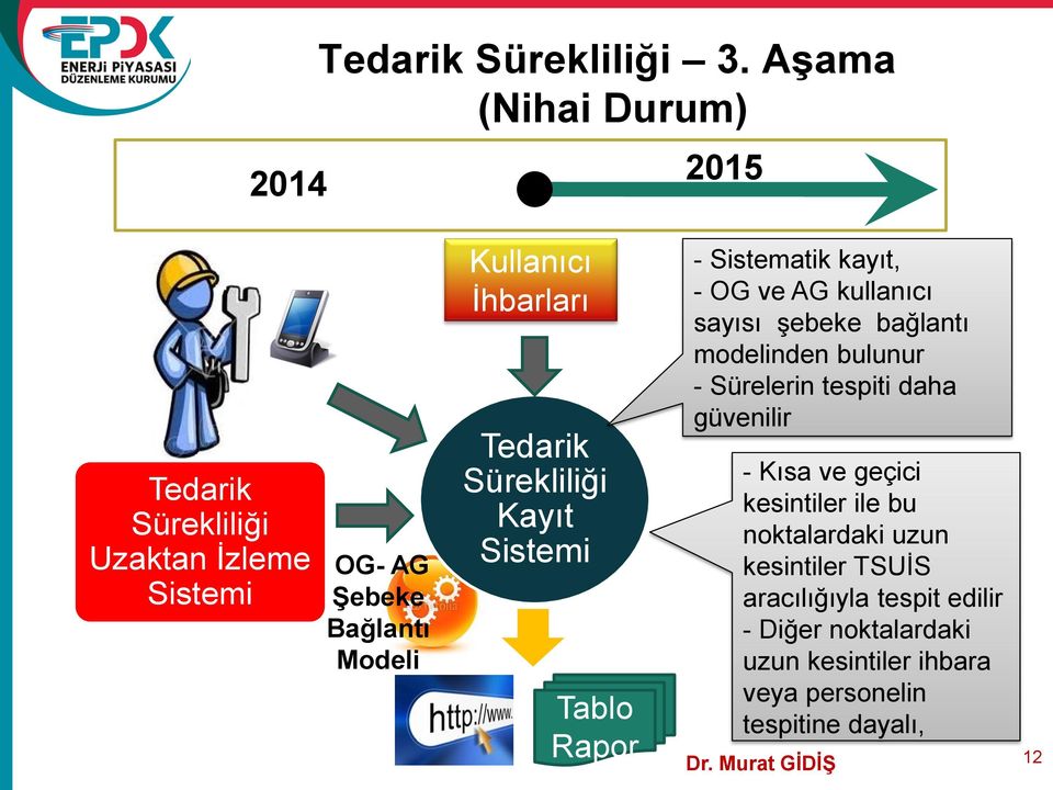 Tedarik Sürekliliği Kayıt Sistemi Tablo Rapor - Sistematik kayıt, - OG ve AG kullanıcı sayısı şebeke bağlantı modelinden