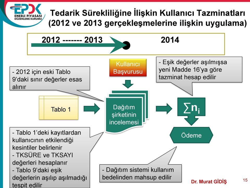 Tablo 1 - Tablo 1 deki kayıtlardan kullanıcının etkilendiği kesintiler belirlenir - TKSÜRE ve TKSAYI değerleri hesaplanır - Tablo 9 daki