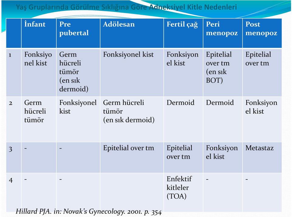 Epitelial over tm 2 Germ hücreli tümör Fonksiyonel kist Germ hücreli tümör (en sık dermoid) Dermoid Dermoid Fonksiyon el kist 3