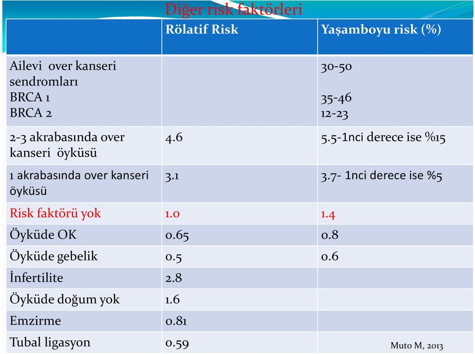 5 1nci derece ise %15 kanseri öyküsü 1 akrabasında over kanseri 3.1 3.