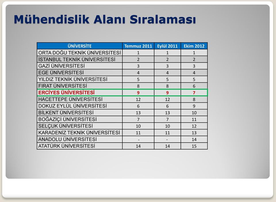 ERCİYES ÜNİVERSİTESİ 9 9 7 HACETTEPE ÜNİVERSİTESİ 12 12 8 DOKUZ EYLÜL ÜNİVERSİTESİ 6 6 9 BİLKENT ÜNİVERSİTESİ 13 13 10 BOĞAZİÇİ