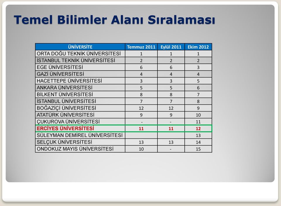 ÜNİVERSİTESİ 8 8 7 İSTANBUL ÜNİVERSİTESİ 7 7 8 BOĞAZİÇİ ÜNİVERSİTESİ 12 12 9 ATATÜRK ÜNİVERSİTESİ 9 9 10 ÇUKUROVA ÜNİVERSİTESİ -