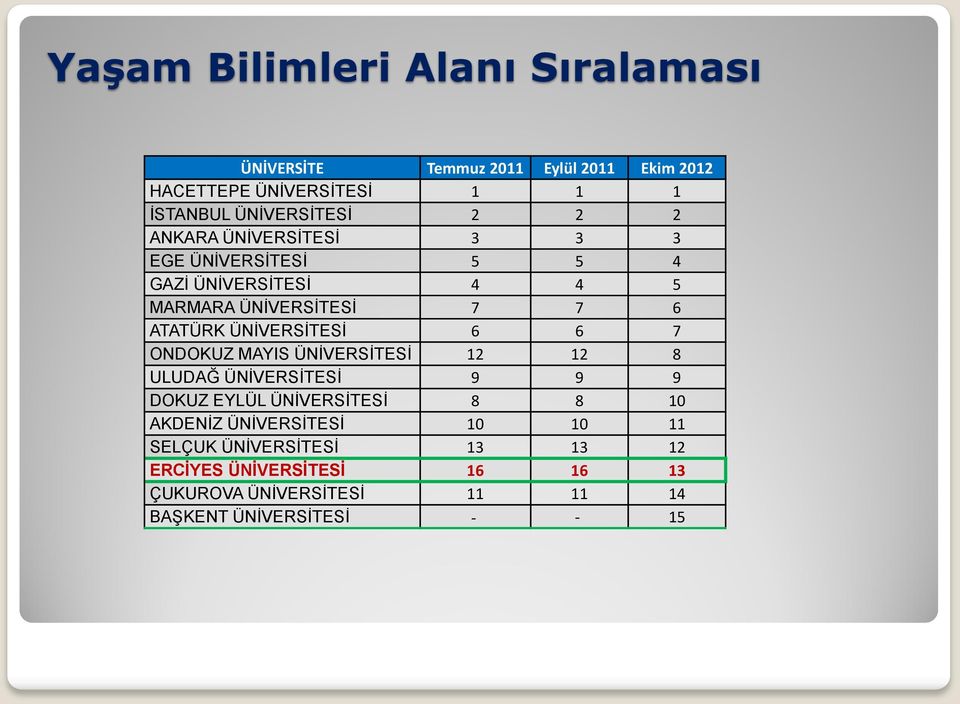 ATATÜRK ÜNİVERSİTESİ 6 6 7 ONDOKUZ MAYIS ÜNİVERSİTESİ 12 12 8 ULUDAĞ ÜNİVERSİTESİ 9 9 9 DOKUZ EYLÜL ÜNİVERSİTESİ 8 8 10