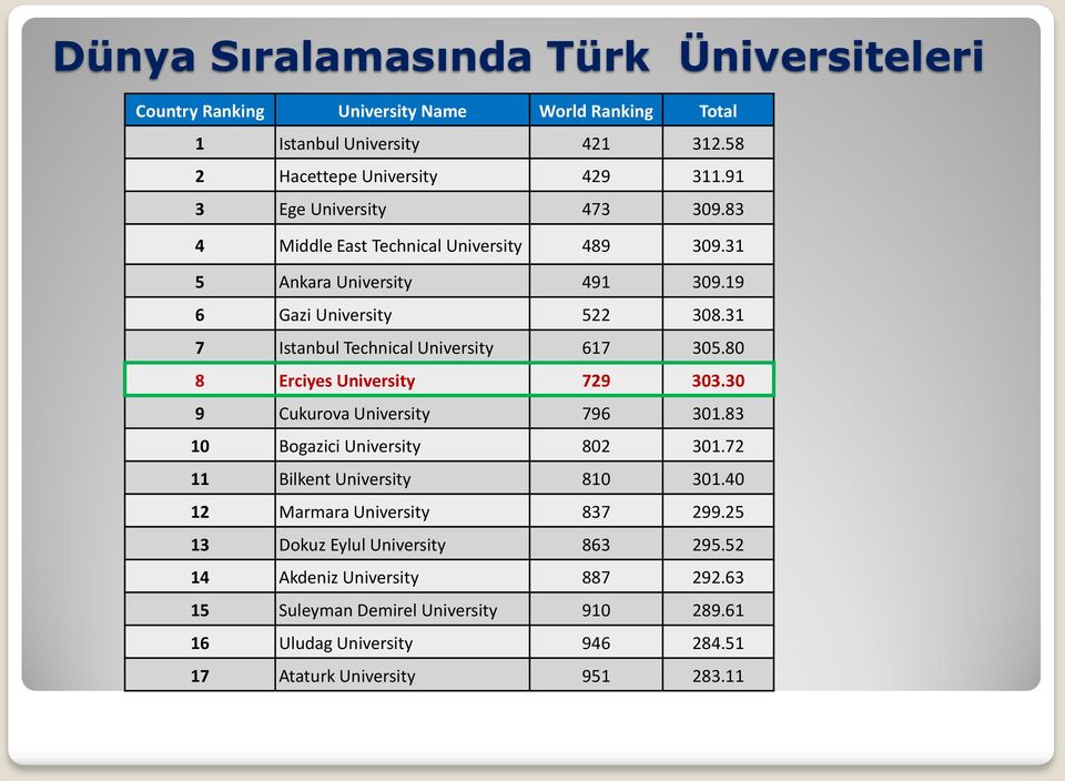 31 7 Istanbul Technical University 617 305.80 8 Erciyes University 729 303.30 9 Cukurova University 796 301.83 10 Bogazici University 802 301.