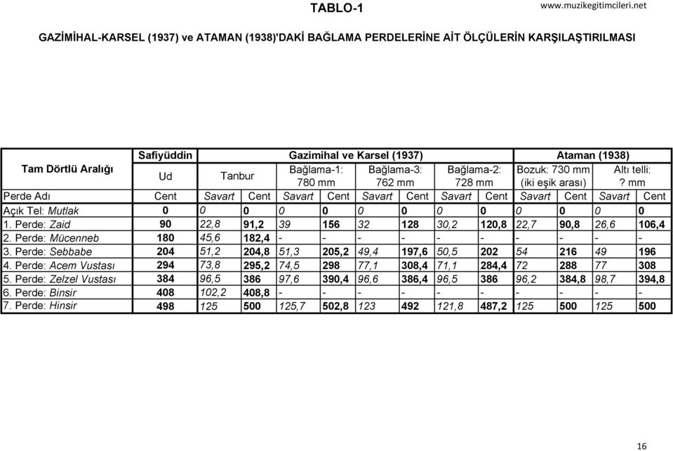 Bağlama-2: Bozuk: 730 mm Altı telli: Ud Tanbur 780 mm 762 mm 728 mm (iki eşik arası)?