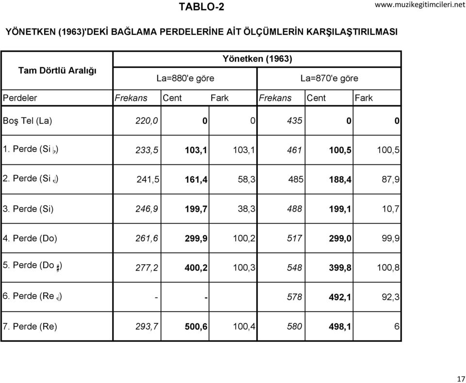 Perdeler Frekans Cent Fark Frekans Cent Fark Boş Tel (La) 220,0 0 0 435 0 0 1. Perde (Si b) 233,5 103,1 103,1 461 100,5 100,5 2.