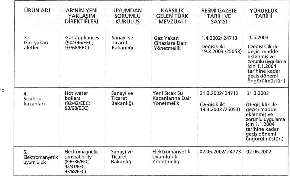 ) \0 4. water Sanayi ve Yeni Sıcak Su 31.3.2002/24712 31.3.2003 Sıcak su boilers Ticaret Kazaniarına Dair kazanları (92/42/EEC; Bakanlığı Yönetmelik (Değişiklik: (Değişiklik ile 93/68/EEC) 19.3.2003 /25053) geçici madde eklenmis ve zorunlu uygulama icin 1.