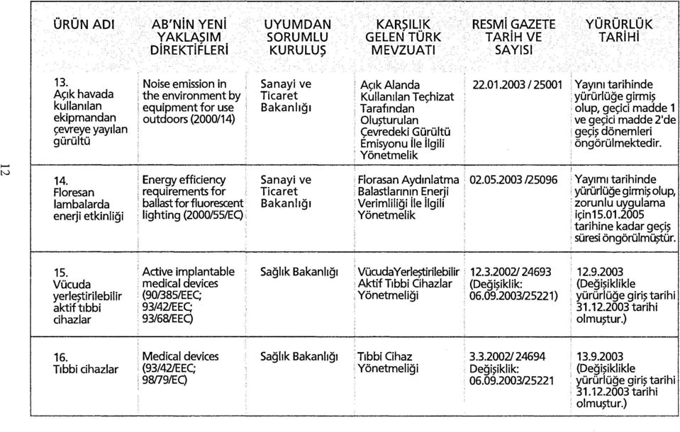 (2000/14) Olusturulan ve geçici madde 2'de çevreye yayılan Cevredeki Gürültü geçiş dönemleri gürültü Emisyonu ile ilgili öngörülmektedir. Yönetmelik 14.