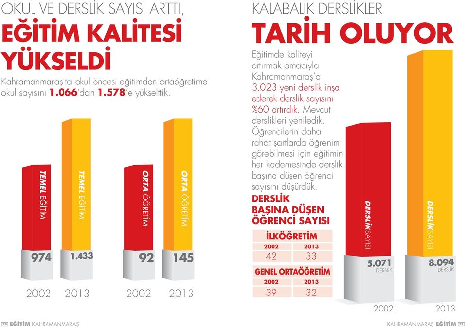 023 yeni derslik inşa ederek derslik sayısını %60 artırdık. Mevcut derslikleri yeniledik.