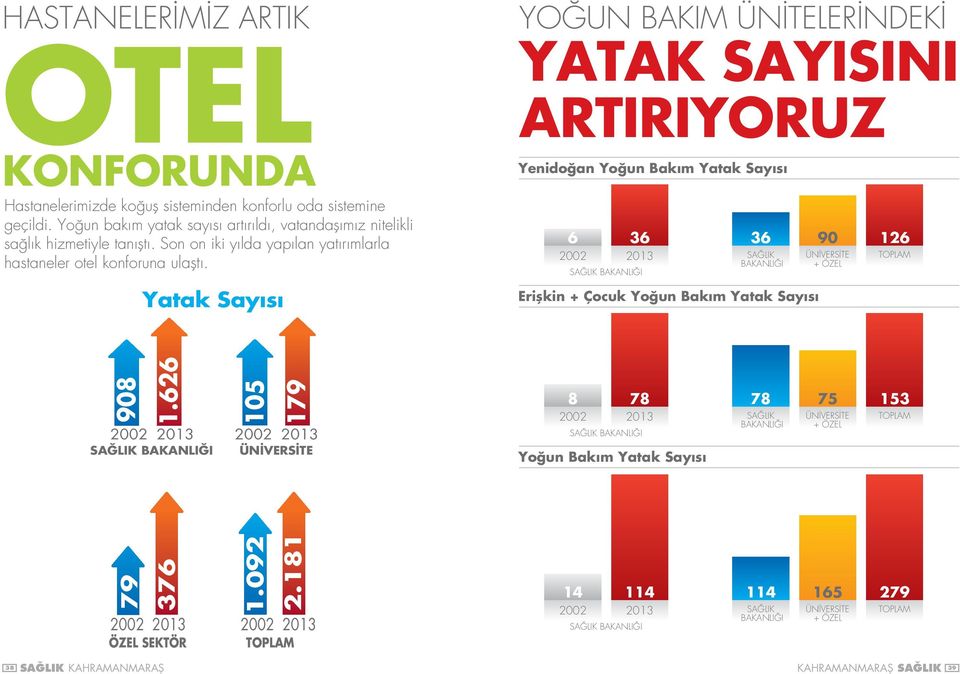 Yatak Sayısı YOĞUN BAKIM ÜNİTELERİNDEKİ YATAK SAYISINI ARTIRIYORUZ Yenidoğan Yoğun Bakım Yatak Sayısı 6 2002 36 2013 SAĞLIK BAKANLIĞI 36 SAĞLIK BAKANLIĞI Erişkin + Çocuk Yoğun Bakım Yatak Sayısı 90