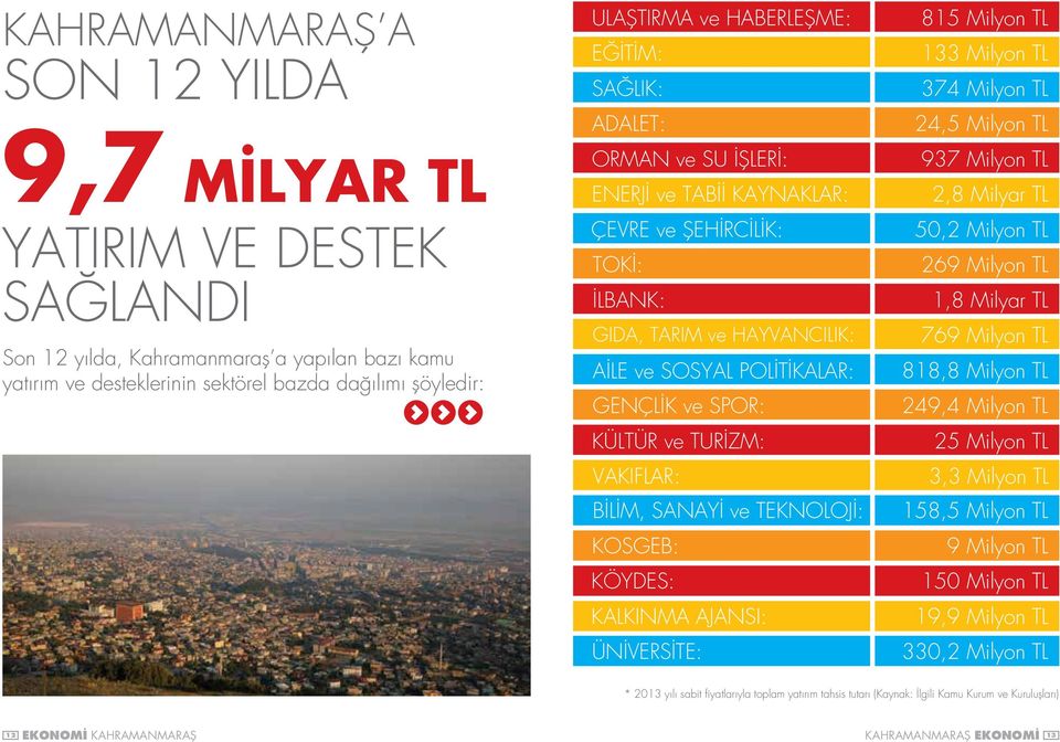 ve TURİZM: VAKIFLAR: BİLİM, SANAYİ ve TEKNOLOJİ: KOSGEB: KÖYDES: KALKINMA AJANSI: ÜNİVERSİTE: 815 Milyon TL 133 Milyon TL 374 Milyon TL 24,5 Milyon TL 937 Milyon TL 2,8 Milyar TL 50,2 Milyon TL 269