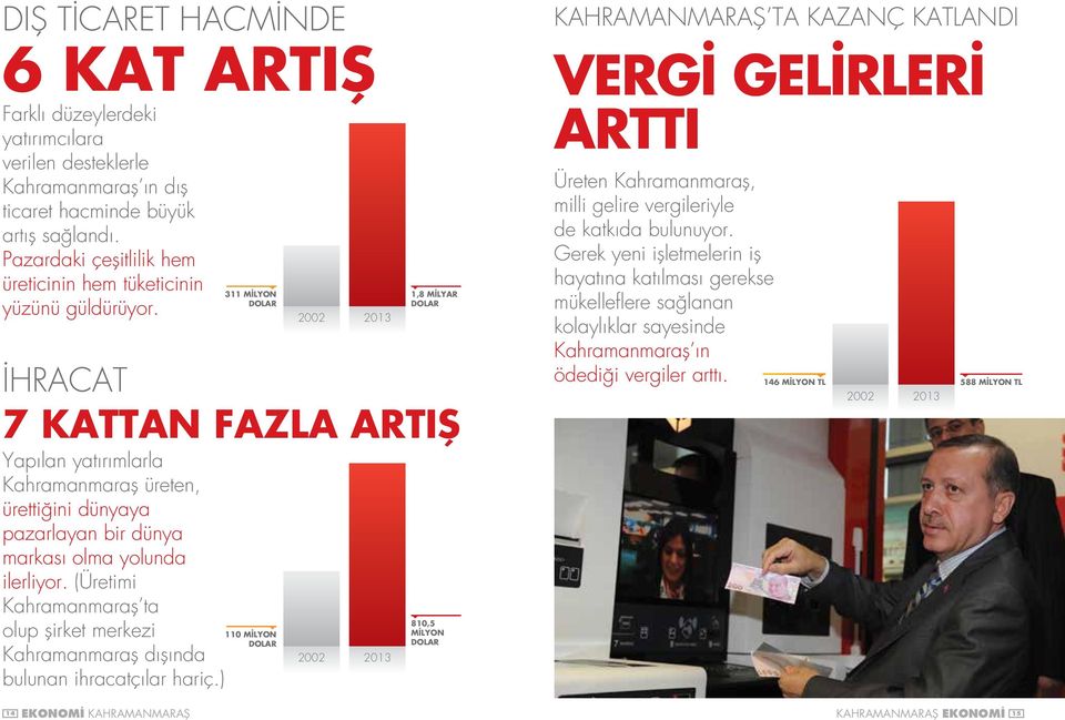 İHRACAT 311 MİLYON DOLAR 110 MİLYON DOLAR 2002 2002 2013 1,8 MİLYAR DOLAR 7 KATTAN FAZLA ARTIŞ Yapılan yatırımlarla Kahramanmaraş üreten, ürettiğini dünyaya pazarlayan bir dünya markası olma yolunda