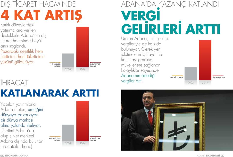 (Üretimi Adana da olup şirket merkezi Adana dışında bulunan ihracatçılar hariç) 1,1 MİLYAR DOLAR 461 MİLYON DOLAR 2002 2002 2014 2014 4,5 MİLYAR DOLAR KATLANARAK ARTTI 1,9 MİLYAR DOLAR ADANA DA