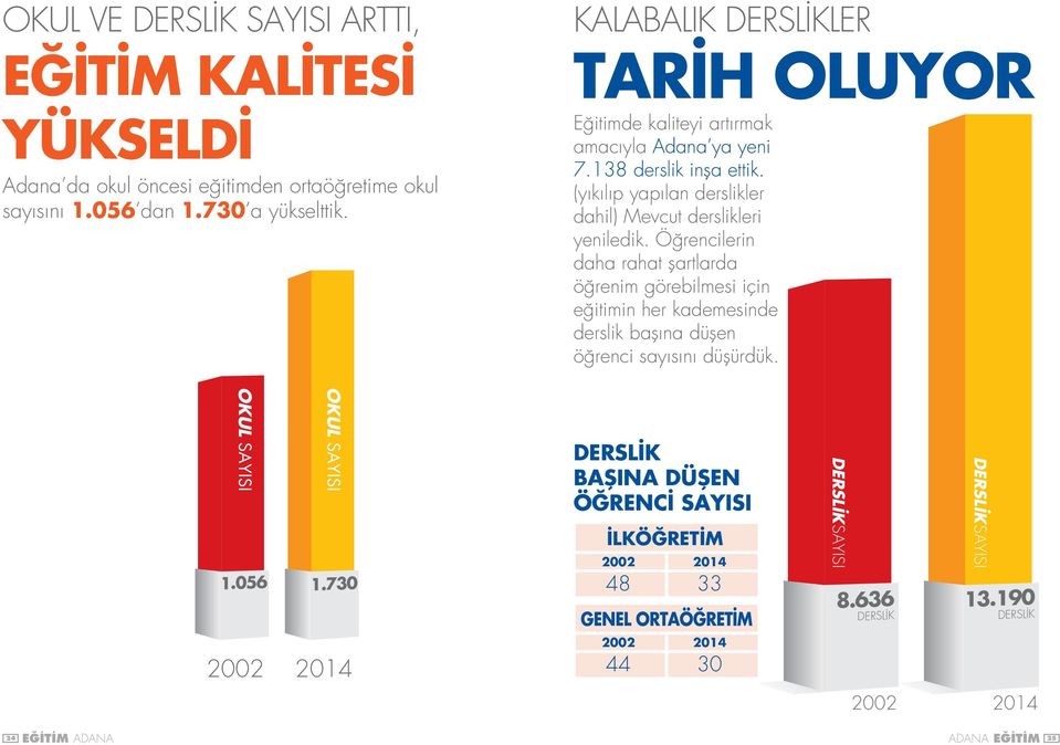 Öğrencilerin daha rahat şartlarda öğrenim görebilmesi için eğitimin her kademesinde derslik başına düşen öğrenci sayısını düşürdük. OKUL SAYISI OKUL SAYISI 1.056 1.