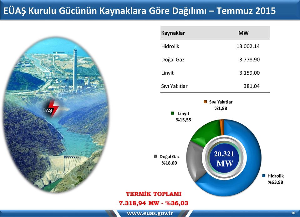 159,00 Sıvı Yakıtlar 381,04 Linyit %15,55 Sıvı Yakıtlar %1,88