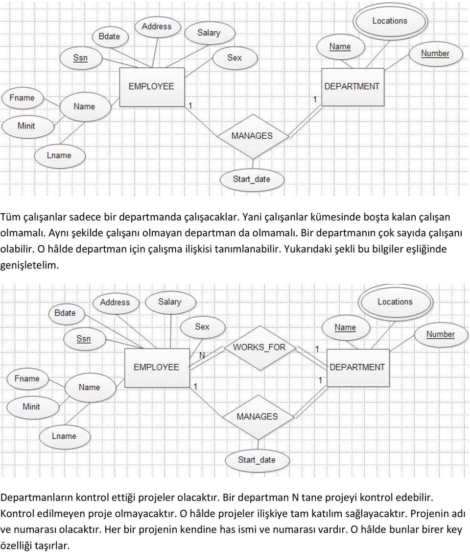 Departmanların kontrol ettiği projeler olacaktır. Bir departman N tane projeyi kontrol edebilir. Kontrol edilmeyen proje olmayacaktır.