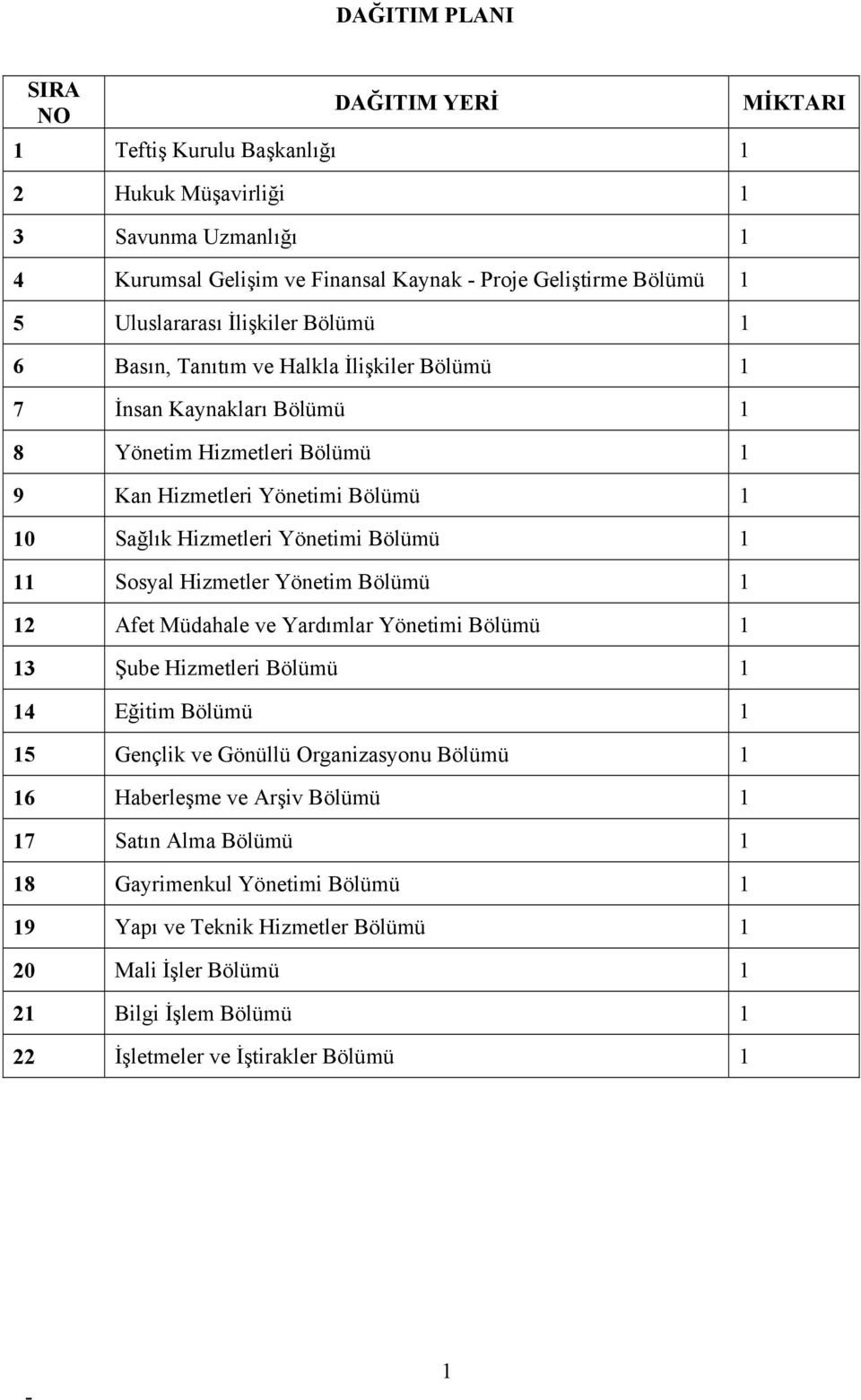 1 11 Sosyal Hizmetler Yönetim Bölümü 1 12 Afet Müdahale ve Yardımlar Yönetimi Bölümü 1 13 Şube Hizmetleri Bölümü 1 14 Eğitim Bölümü 1 15 Gençlik ve Gönüllü Organizasyonu Bölümü 1 16 Haberleşme