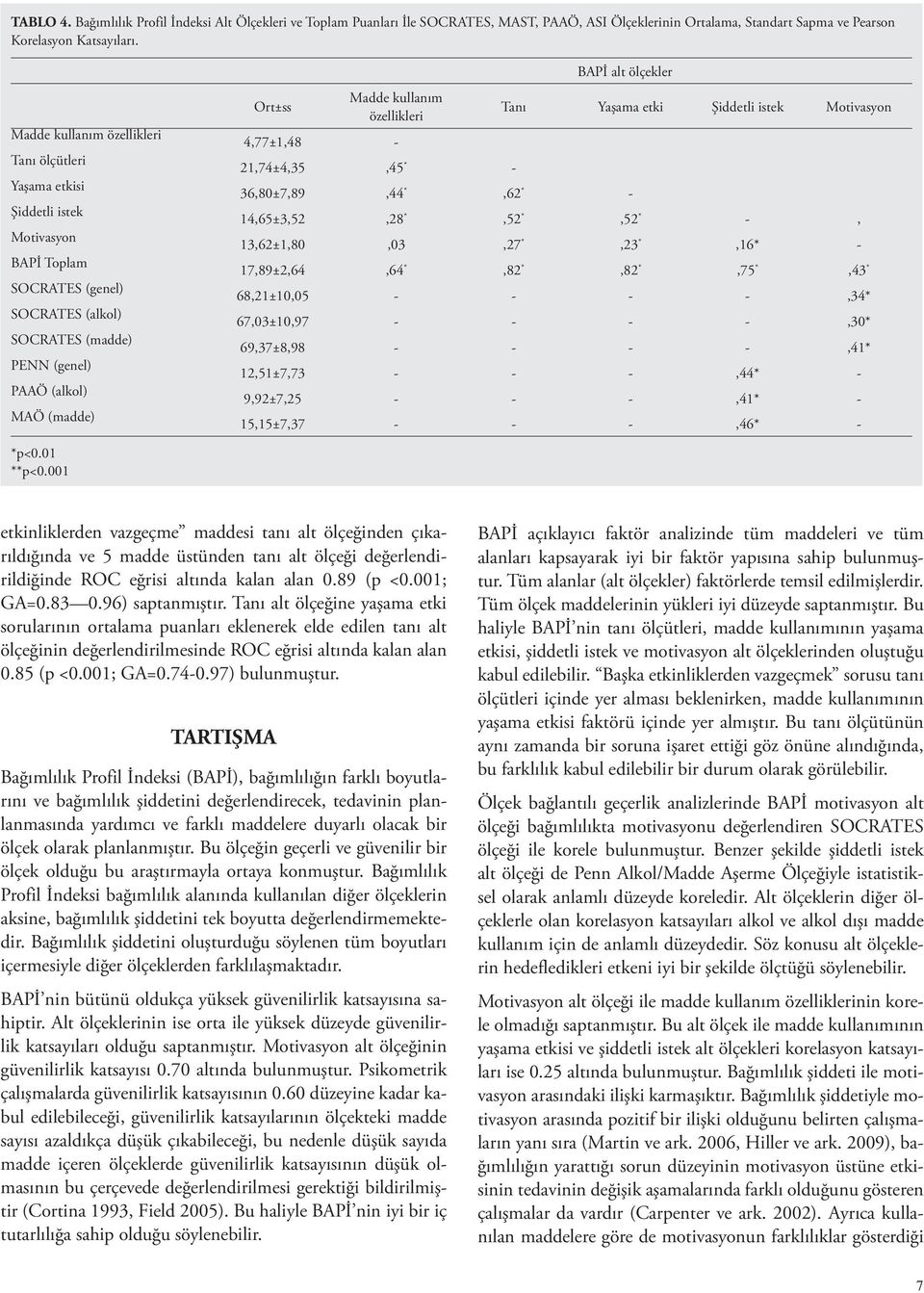 kullanım özellikleri 4,77±1,48-21,74±4,35,45 * - BAPİ alt ölçekler 36,80±7,89,44 *,62 * - Tanı Yaşama etki Şiddetli istek Motivasyon 14,65±3,52,28 *,52 *,52 * -, 13,62±1,80,03,27 *,23 *,16* -