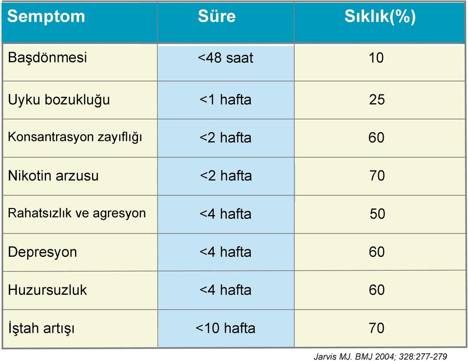 artışı <1 hafta <2 hafta <2 hafta <4 hafta <4 hafta <4 hafta <10 hafta 25 60