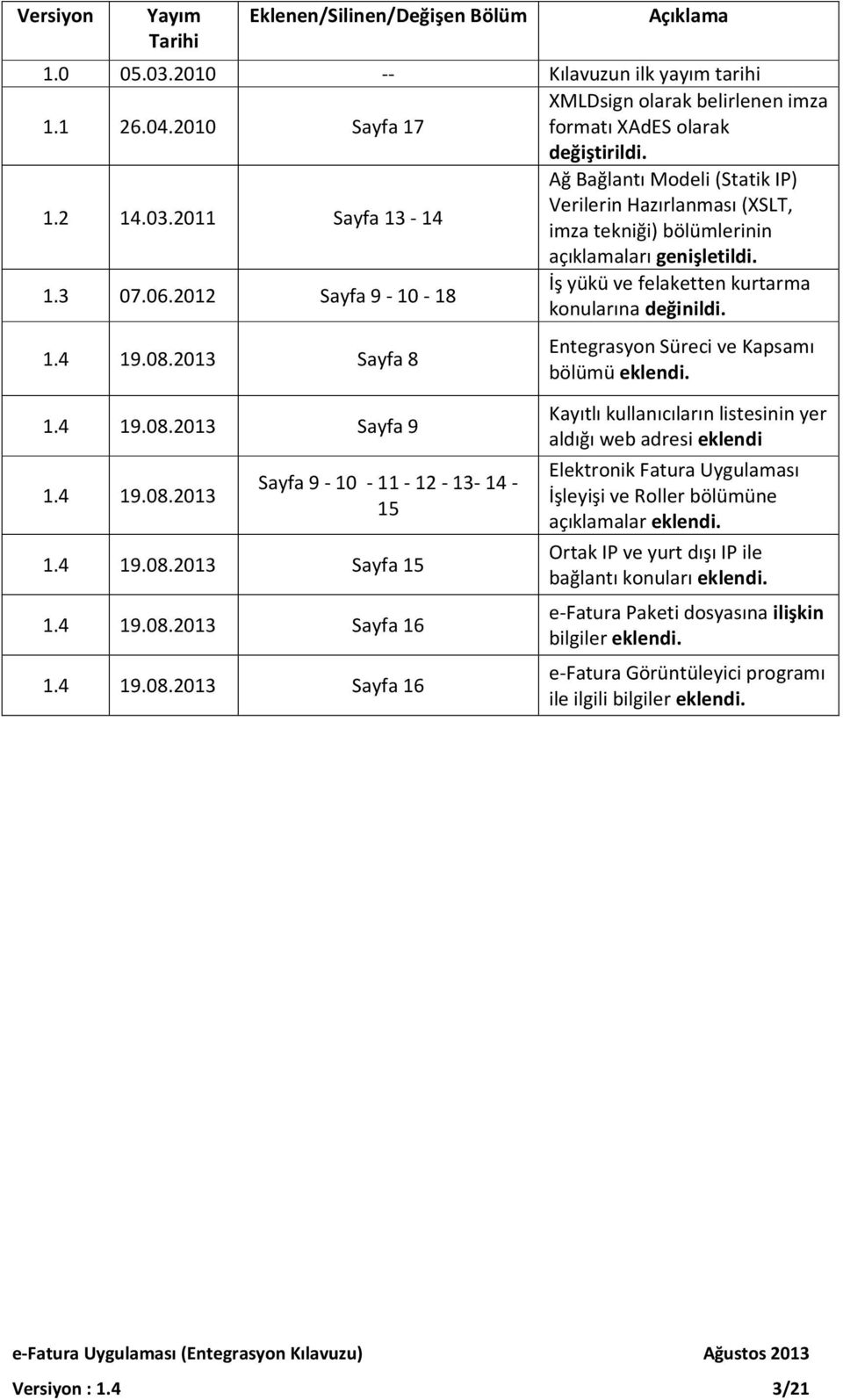 2012 Sayfa 9-10 - 18 İş yükü ve felaketten kurtarma konularına değinildi. 1.4 19.08.2013 Sayfa 8 Entegrasyon Süreci ve Kapsamı bölümü eklendi. 1.4 19.08.2013 Sayfa 9 1.4 19.08.2013 Sayfa 9-10 - 11-12 - 13-14 - 15 1.