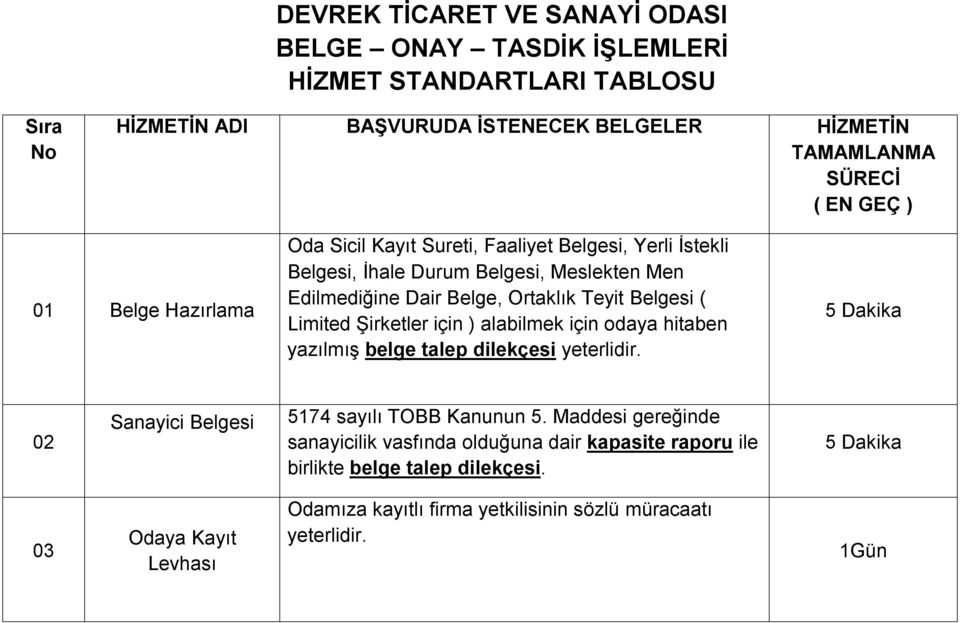 Belgesi ( Limited Şirketler için ) alabilmek için odaya hitaben yazılmış belge talep dilekçesi yeterlidir. 02 Sanayici Belgesi 5174 sayılı TOBB Kanunun 5.