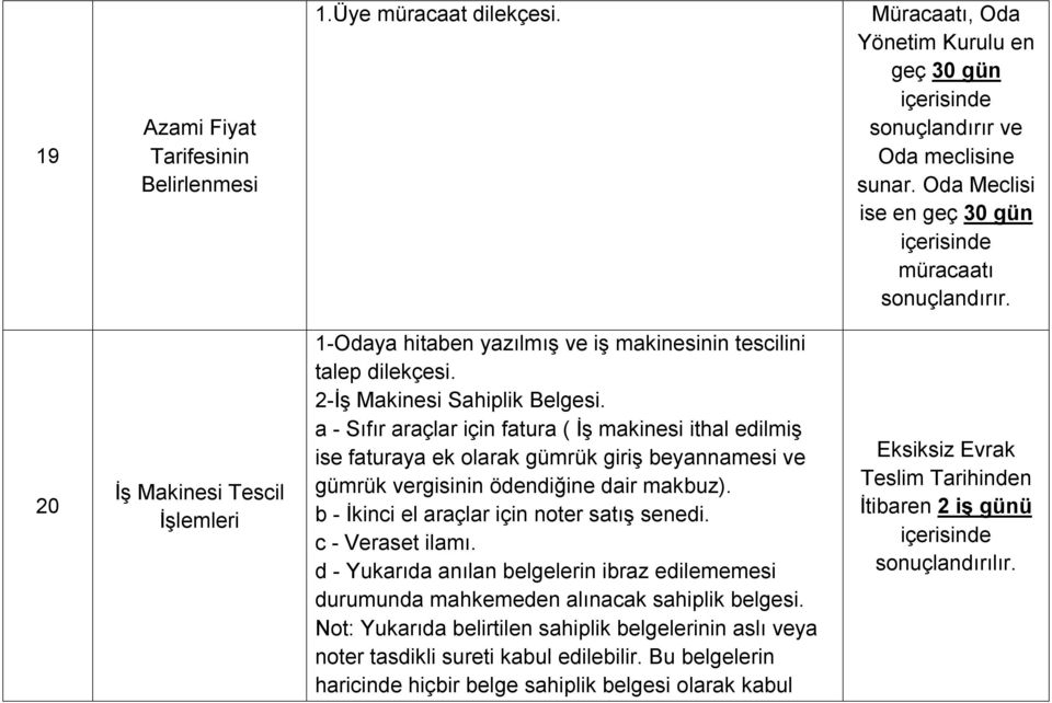 a - Sıfır araçlar için fatura ( İş makinesi ithal edilmiş ise faturaya ek olarak gümrük giriş beyannamesi ve gümrük vergisinin ödendiğine dair makbuz). b - İkinci el araçlar için noter satış senedi.