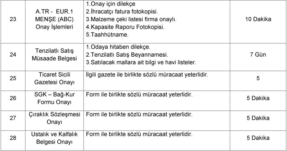 7 Gün 25 Ticaret Sicili Gazetesi Onayı İlgili gazete ile birlikte sözlü müracaat yeterlidir.