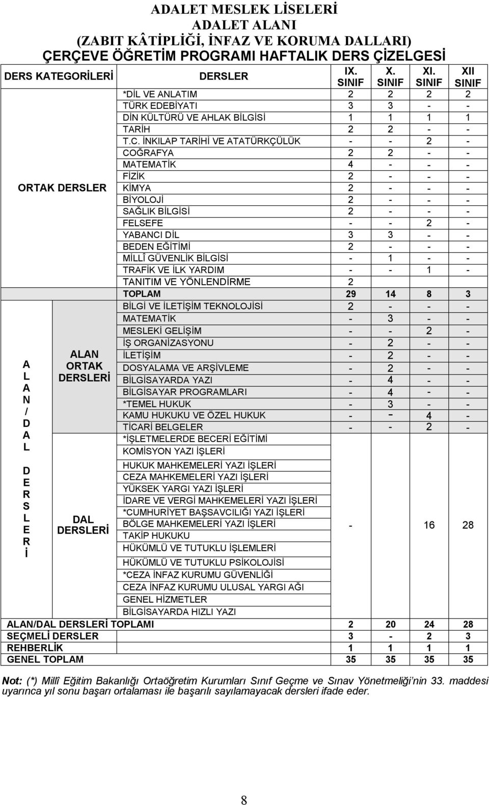 İNKILAP TARİHİ VE ATATÜRKÇÜLÜK - - 2 - COĞRAFYA 2 2 - - MATEMATİK 4 - - - FİZİK 2 - - - ORTAK DERSLER KİMYA 2 - - - BİYOLOJİ 2 - - - SAĞLIK BİLGİSİ 2 - - - FELSEFE - - 2 - YABANCI DİL 3 3 - - BEDEN