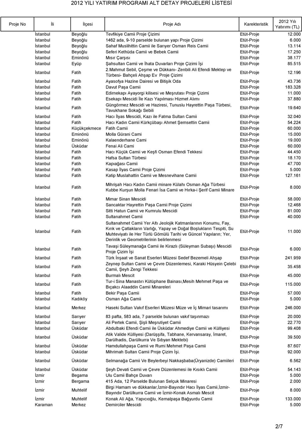 250 İstanbul Eminönü Mısır Çarşısı Etüt-Proje 38.177 İstanbul Eyüp Şahsultan Camii ve İhata Duvarları Proje Çizimi İşi Etüt-Proje 85.515 2.