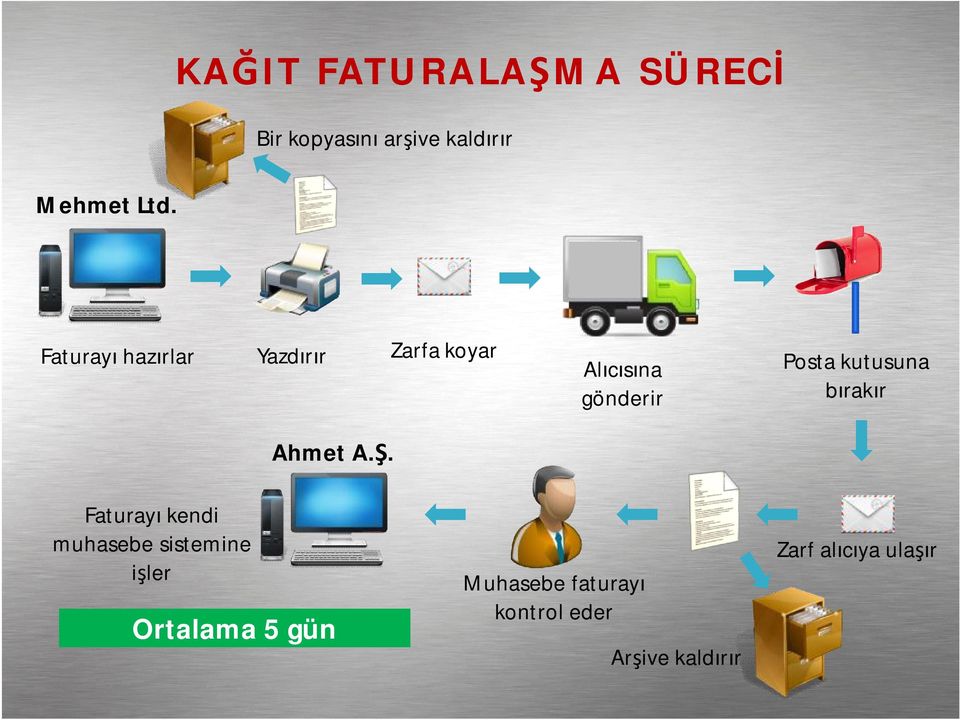 hazırlar Yazdırır Zarfa koyar Ahmet A.Ş.