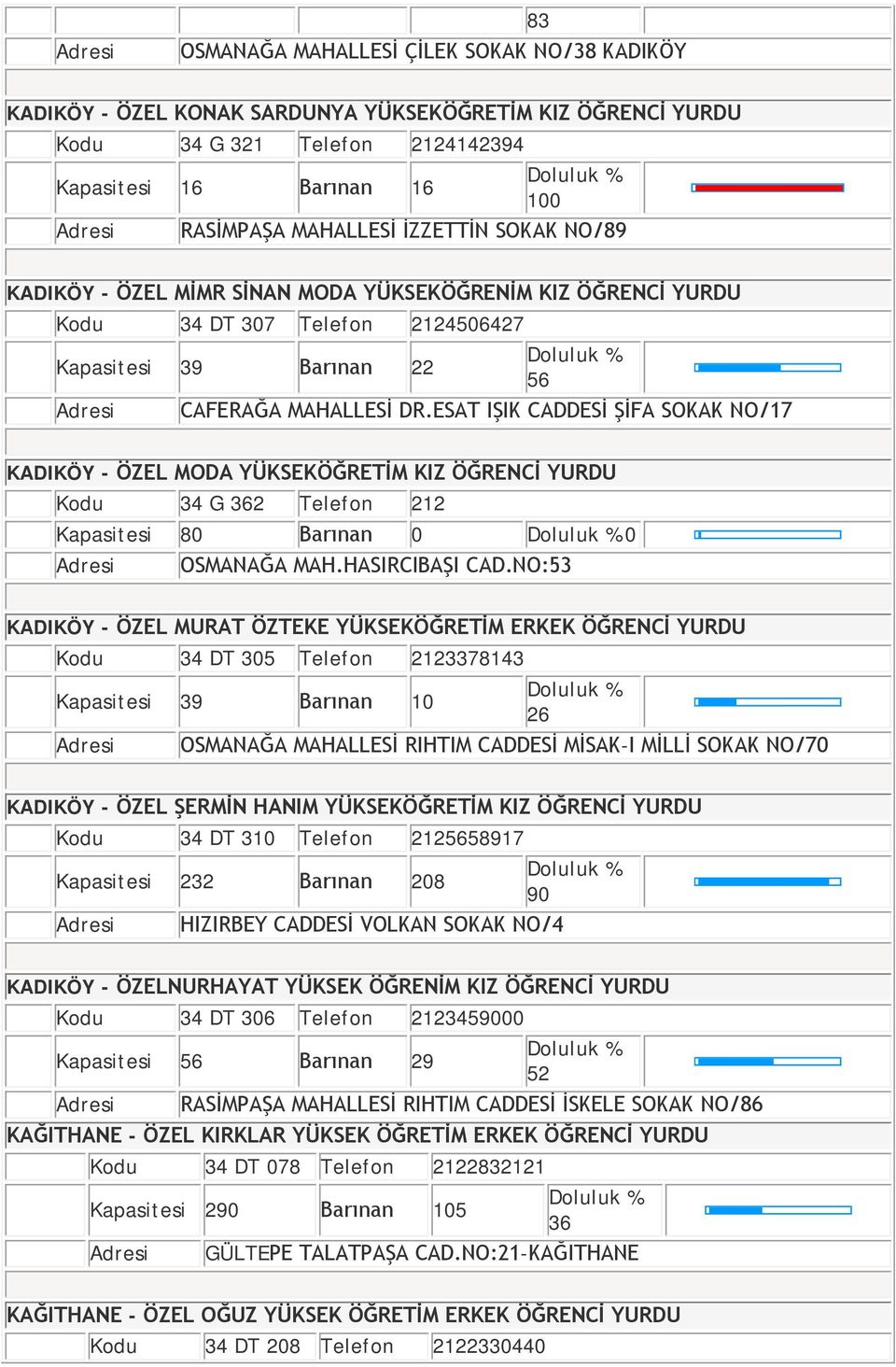 ESAT IŞIK CADDESİ ŞİFA SOKAK NO/17 KADIKÖY - ÖZEL MODA YÜKSEKÖĞRETİM KIZ ÖĞRENCİ YURDU G 362 Telefon 212 Kapasitesi 80 Barınan 0 0 OSMANAĞA MAH.HASIRCIBAŞI CAD.