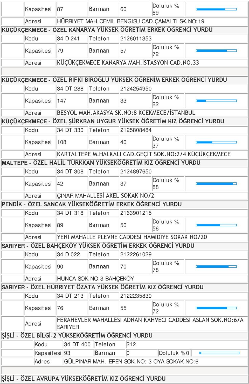 AKASYA SK.NO:8 KÇEKMECE/İSTANBUL KÜÇÜKÇEKMECE - ÖZEL ŞÜRKRAN UYGUR YÜKSEK ÖĞRETİM KIZ ÖĞRENCİ YURDU DT 330 Telefon 2125808484 Kapasitesi 108 Barınan 40 37 KARTALTEPE M.HALKALI CAD.GEÇİT SOK.