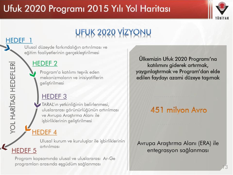 taşımak HEDEF 5 HEDEF 3 TARAL ın yetkinliğinin belirlenmesi, uluslararası görünürlüğünün artırılması ve Avrupa Araştırma Alanı ile işbirliklerinin geliştirilmesi HEDEF 4 Ulusal kurum ve