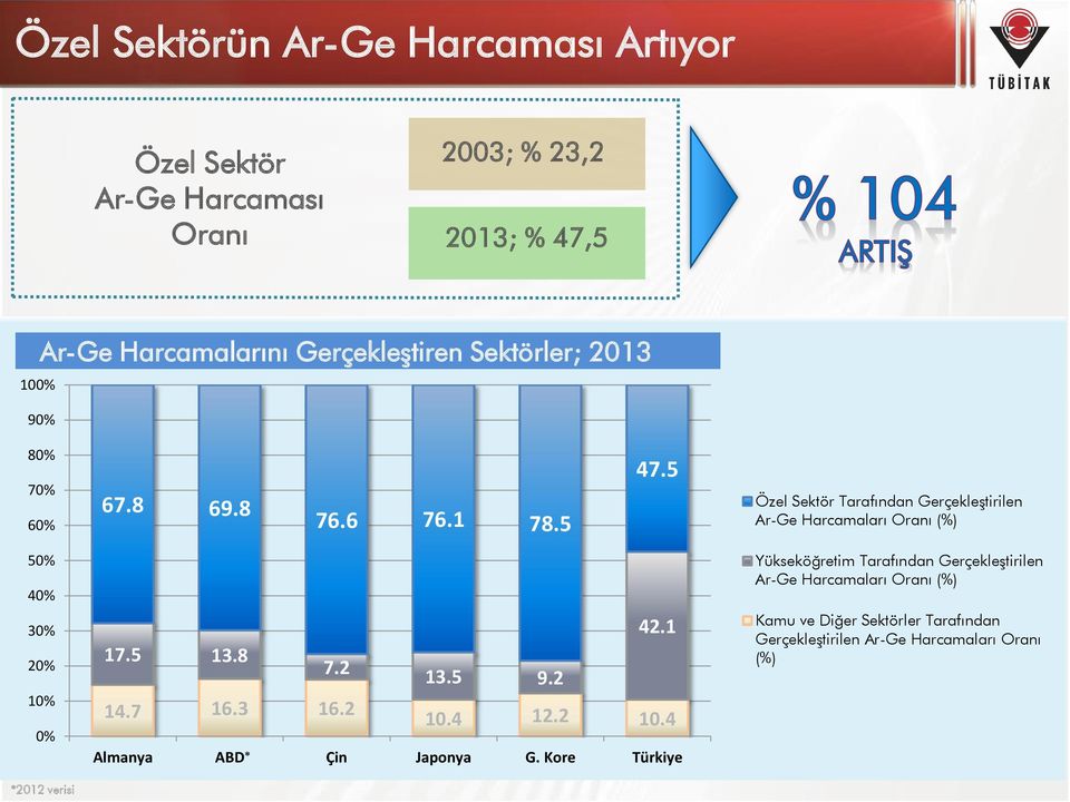 5 Özel Sektör Tarafından Gerçekleştirilen Ar-Ge Harcamaları Oranı (%) 50% 40% 30% 20% 10% 0% *2012 verisi 42.1 17.5 13.8 7.2 13.5 9.2 14.