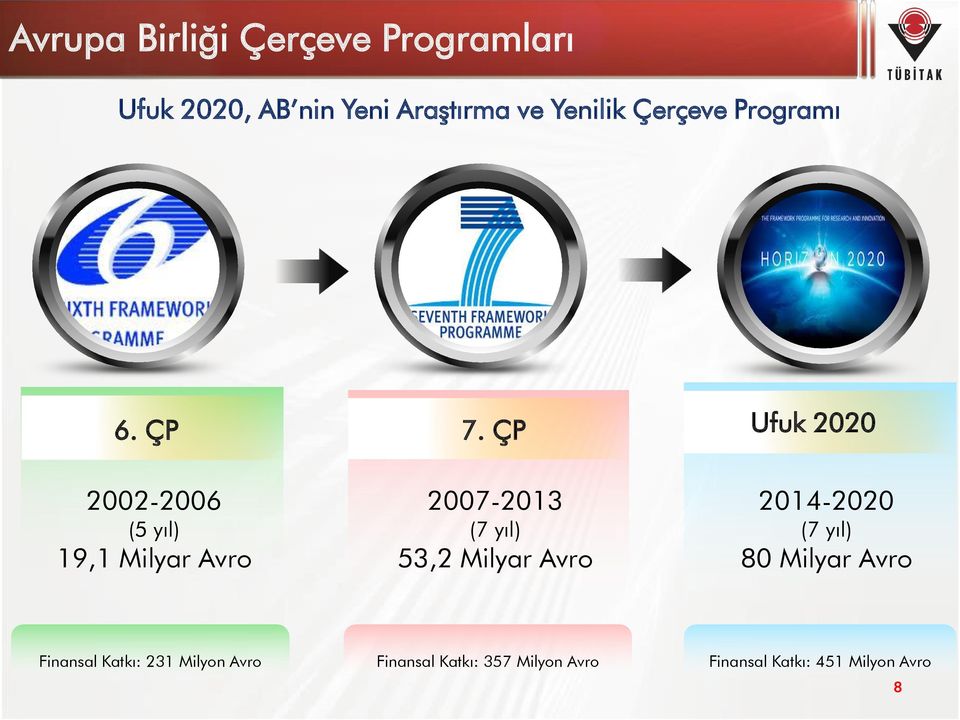 ÇP Ufuk 2020 2002-2006 (5 yıl) 19,1 Milyar Avro 2007-2013 (7 yıl) 53,2 Milyar