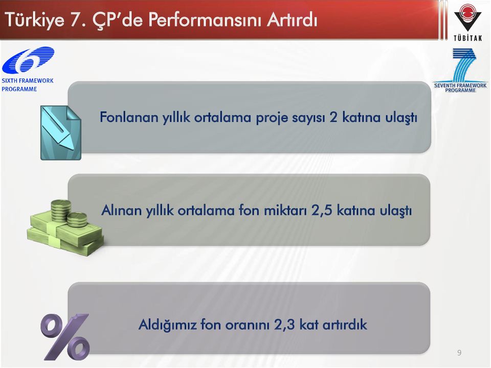 ortalama proje sayısı 2 katına ulaştı Alınan