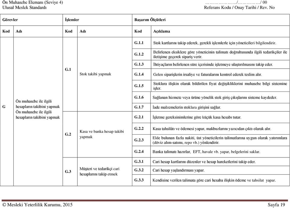 G.1 Stok takibi yapmak G.1.3 G.1.4 İhtiyaçların belirlenen süre içerisinde işletmeye ulaştırılmasını takip eder. Gelen siparişlerin irsaliye ve faturalarını kontrol ederek teslim alır. G.1.5 Stoklara ilişkin olarak bildirilen fiyat değişikliklerini muhasebe bilgi sistemine işler.