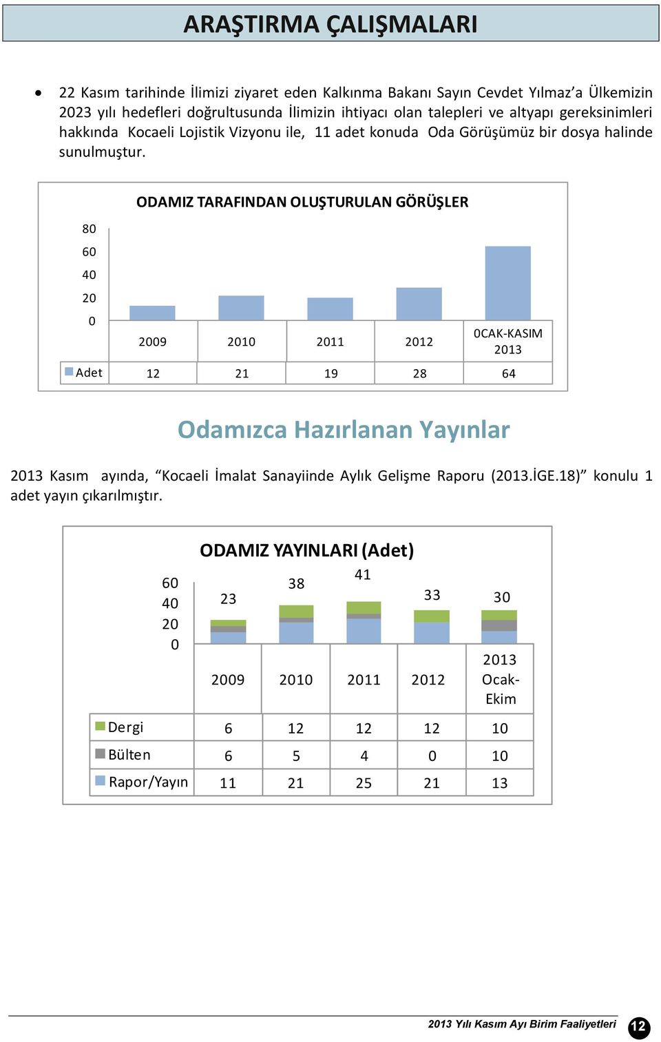 8 6 4 2 ODAMIZ TARAFINDAN OLUŞTURULAN GÖRÜŞLER 29 21 211 212 CAK-KASIM 213 Adet 12 21 19 28 64 Odamızca Hazırlanan Yayınlar 213 Kasım ayında, Kocaeli İmalat Sanayiinde Aylık