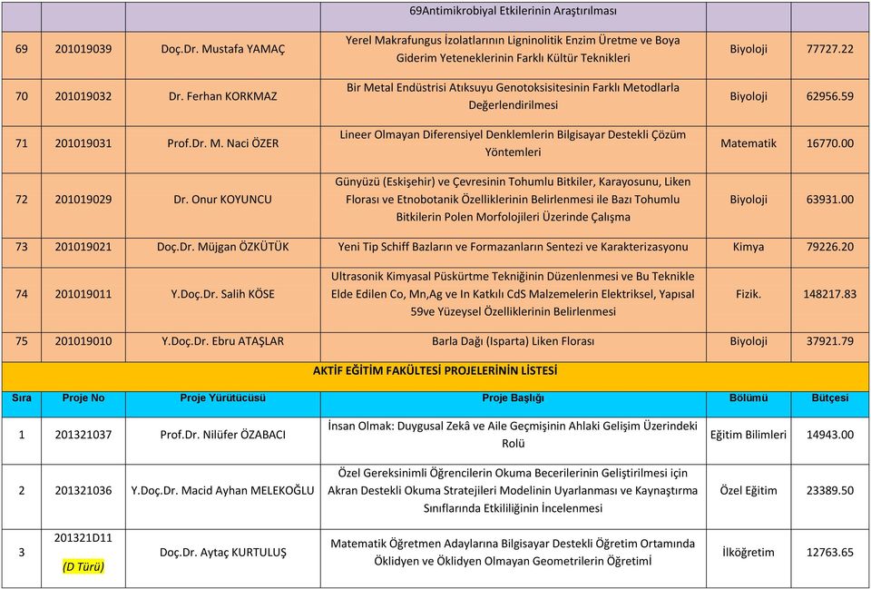 Genotoksisitesinin Farklı Metodlarla Değerlendirilmesi Lineer Olmayan Diferensiyel Denklemlerin Bilgisayar Destekli Çözüm Yöntemleri Günyüzü (Eskişehir) ve Çevresinin Tohumlu Bitkiler, Karayosunu,