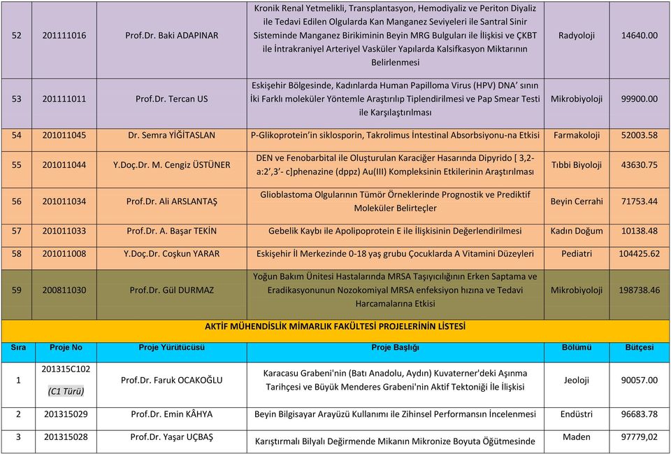 Tercan US Kronik Renal Yetmelikli, Transplantasyon, Hemodiyaliz ve Periton Diyaliz ile Tedavi Edilen Olgularda Kan Manganez Seviyeleri ile Santral Sinir Sisteminde Manganez Birikiminin Beyin MRG