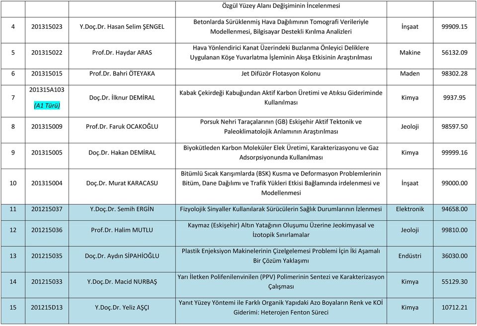 Haydar ARAS Özgül Yüzey Alanı Değişiminin İncelenmesi Betonlarda Sürüklenmiş Hava Dağılımının Tomografi Verileriyle Modellenmesi, Bilgisayar Destekli Kırılma Analizleri Hava Yönlendirici Kanat