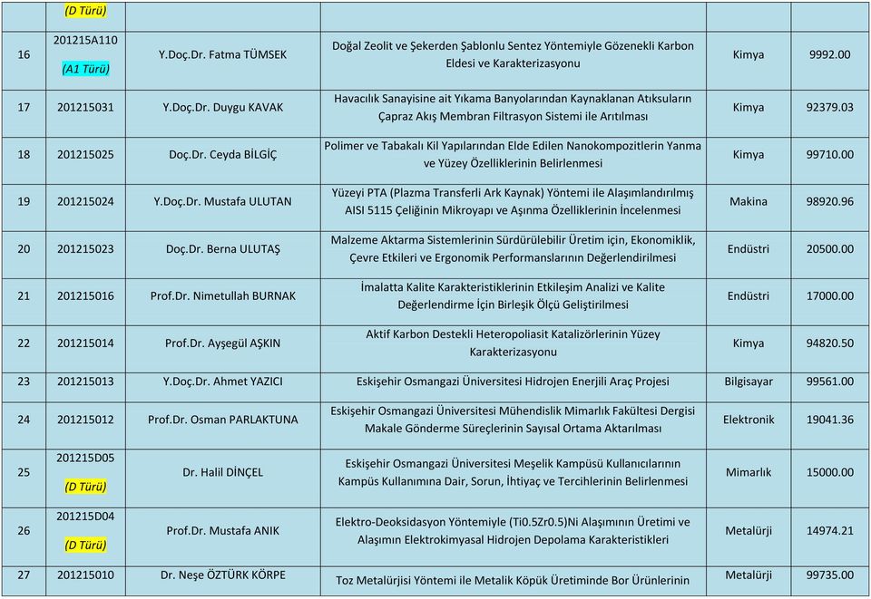 Banyolarından Kaynaklanan Atıksuların Çapraz Akış Membran Filtrasyon Sistemi ile Arıtılması Polimer ve Tabakalı Kil Yapılarından Elde Edilen Nanokompozitlerin Yanma ve Yüzey Özelliklerinin