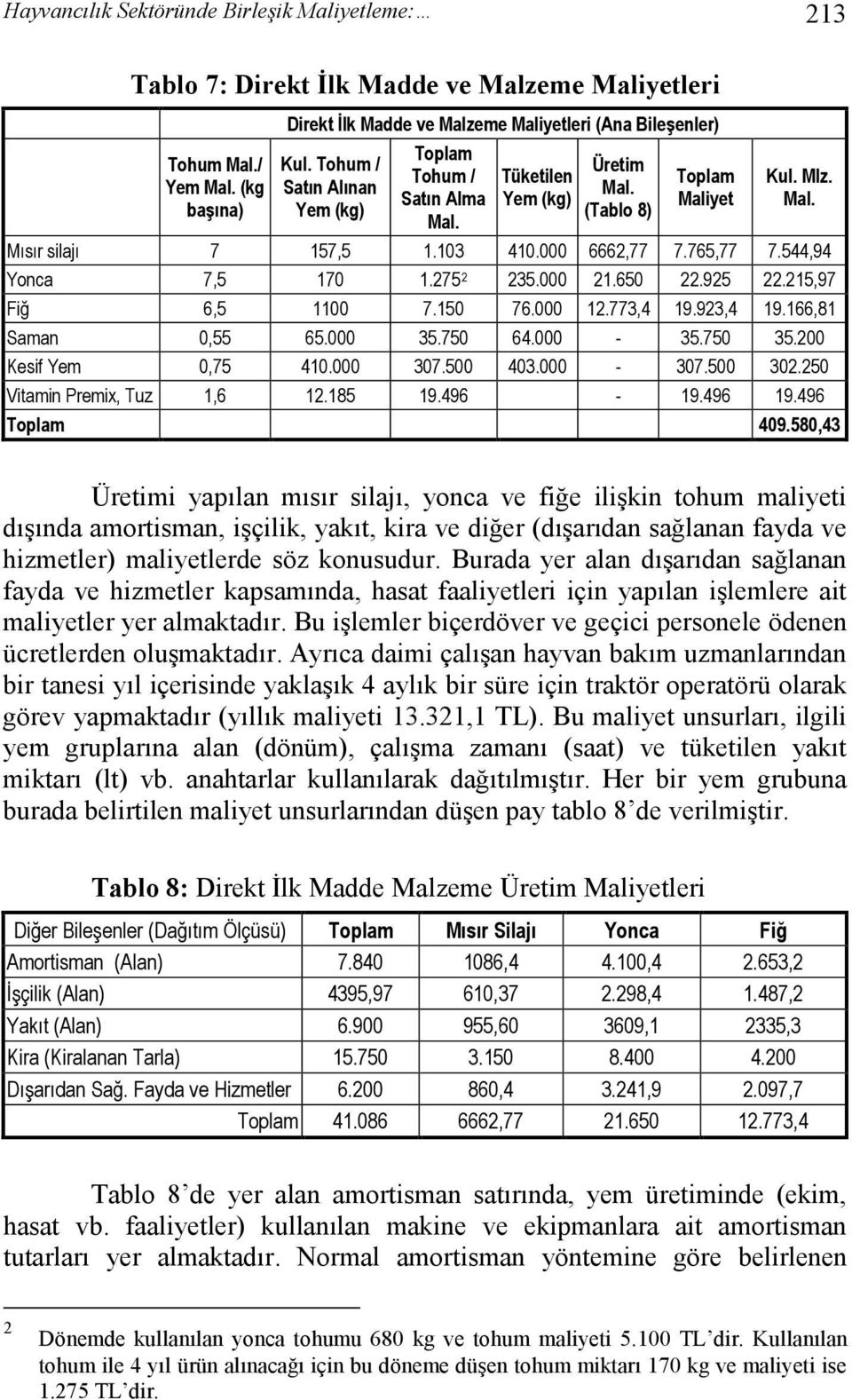 544,94 Yonca 7,5 170 1.275 2 235.000 21.650 22.925 22.215,97 Fiğ 6,5 1100 7.150 76.000 12.773,4 19.923,4 19.166,81 Saman 0,55 65.000 35.750 64.000-35.750 35.200 Kesif Yem 0,75 410.000 307.500 403.