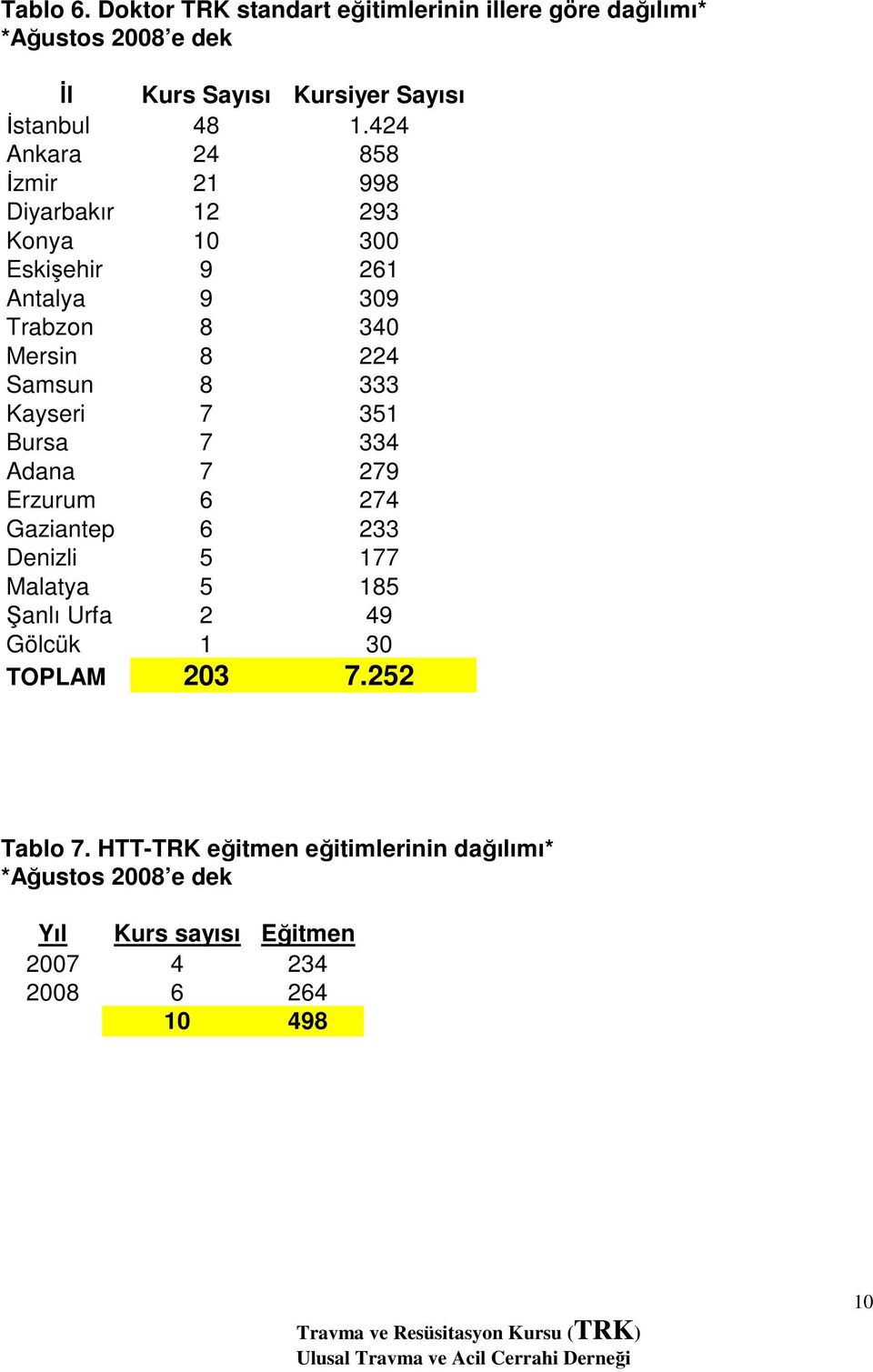 Samsun 8 333 Kayseri 7 351 Bursa 7 334 Adana 7 279 Erzurum 6 274 Gaziantep 6 233 Denizli 5 177 Malatya 5 185 Şanlı Urfa 2