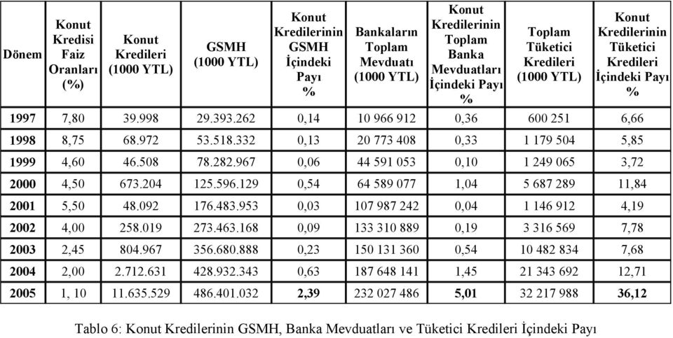 Payı % 1997 7,80 39.998 29.393.262 0,14 10 966 912 0,36 600 251 6,66 1998 8,75 68.972 53.518.332 0,13 20 773 408 0,33 1 179 504 5,85 1999 4,60 46.508 78.282.