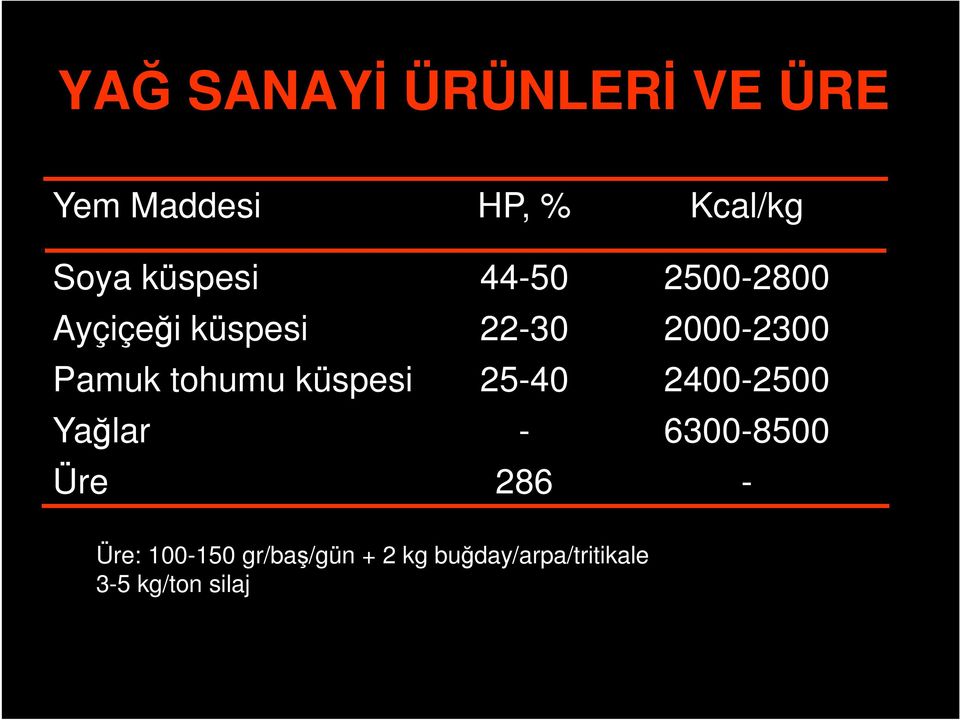 tohumu küspesi 25-40 2400-2500 Yağlar - 6300-8500 Üre 286 -